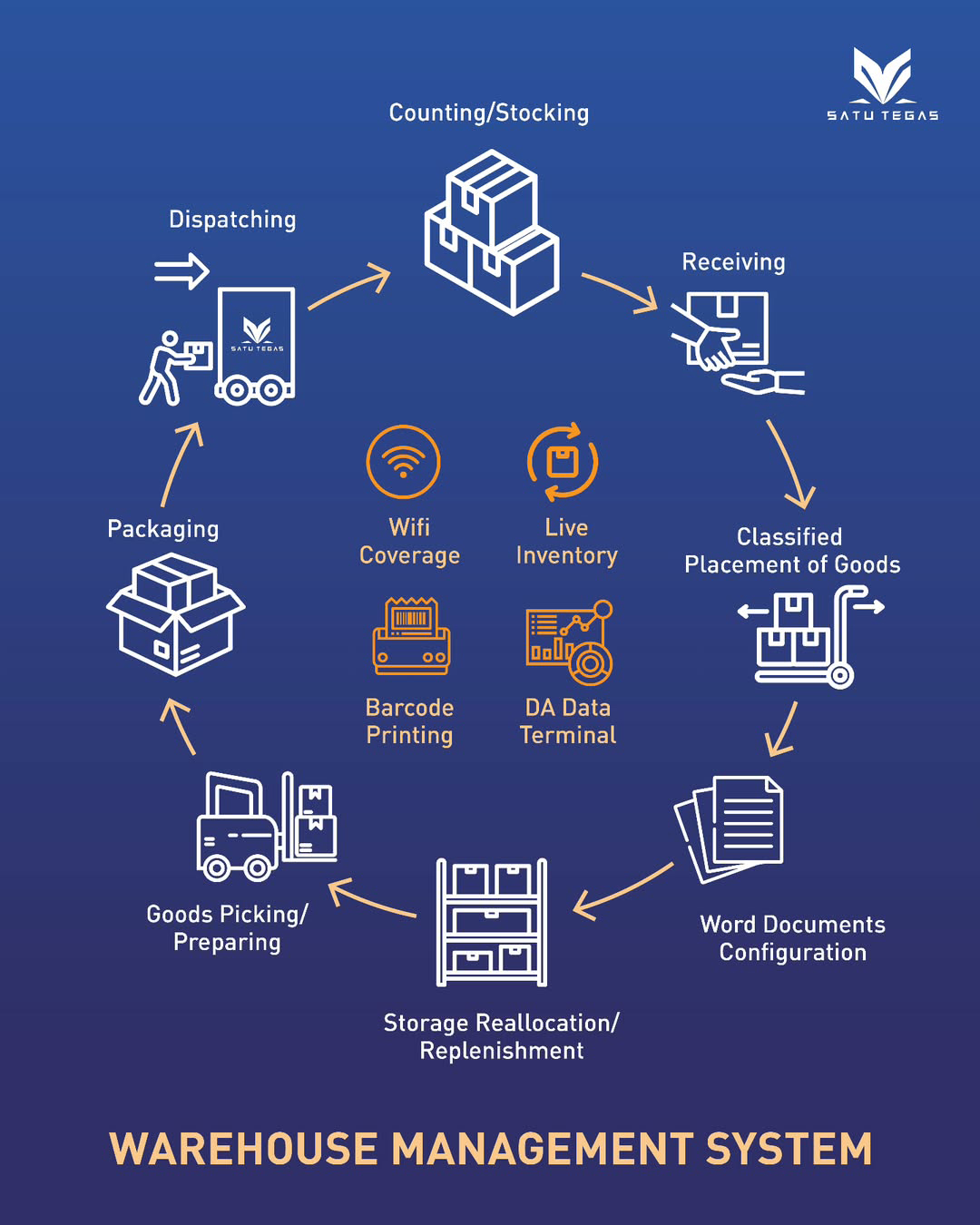 Warehouse Management System